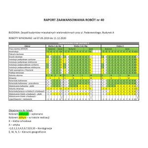 Raport zaawansowania prac